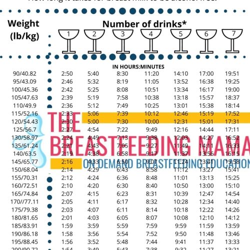 Alcohol and Breastfeeding Chart