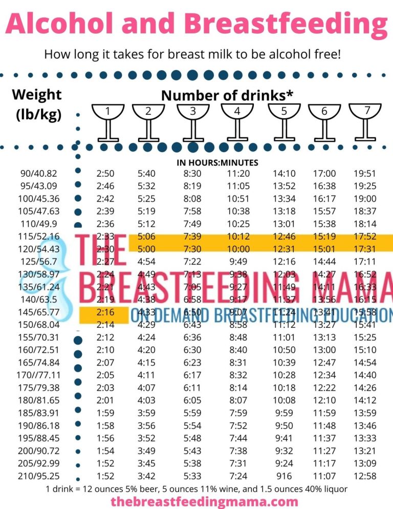 Alcohol And Breastfeeding Chart - The Breastfeeding Mama