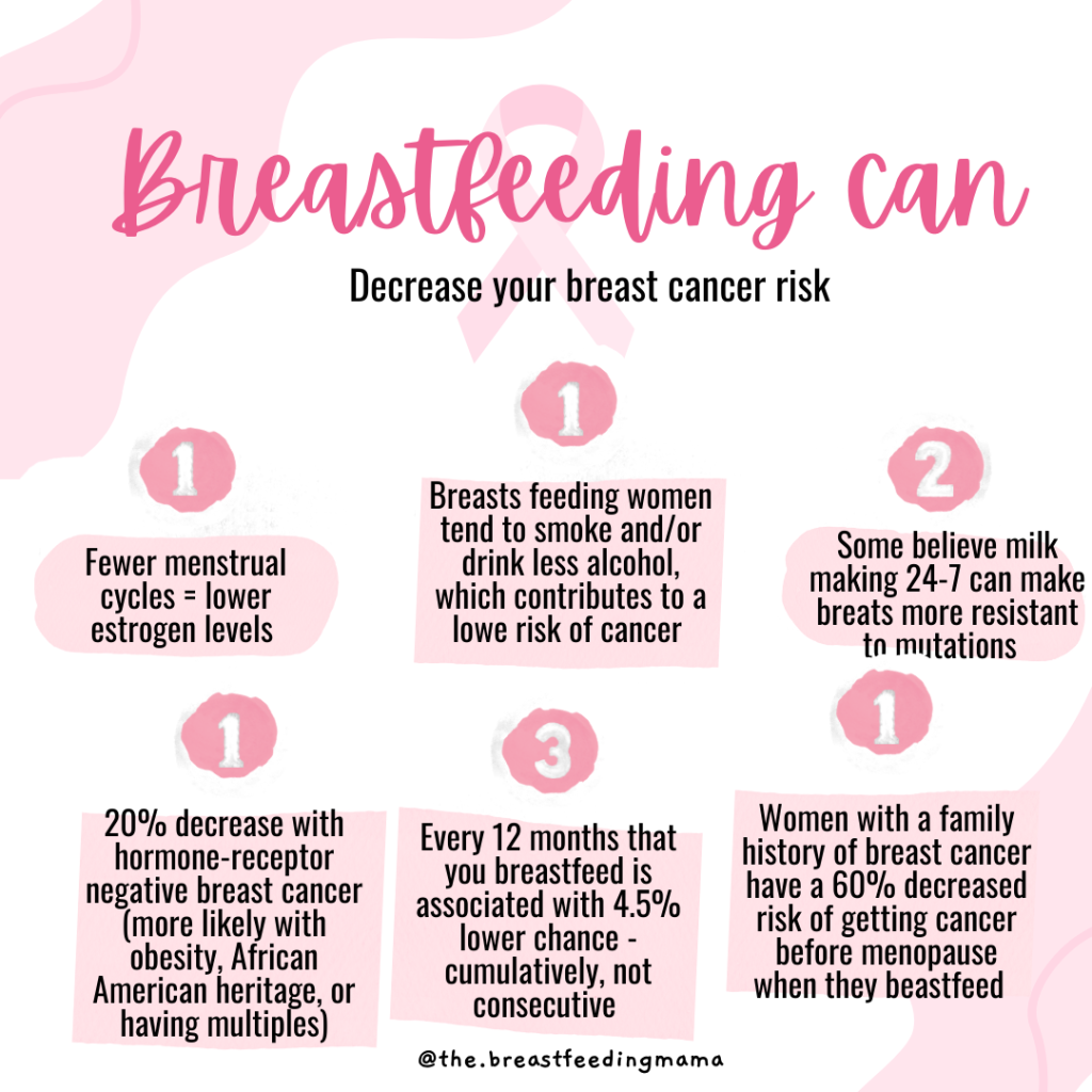 breastfeeding and cancer